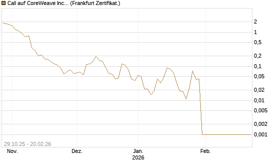 Call auf CoreWeave Inc [Vontobel] Chart