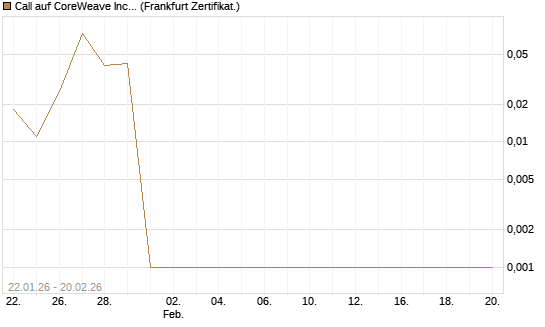 Call auf CoreWeave Inc [Vontobel] Chart