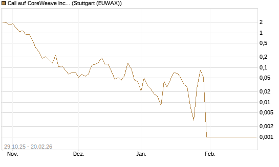 Call auf CoreWeave Inc [Vontobel] Chart