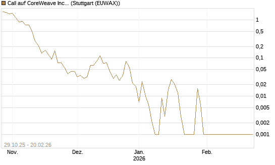 Call auf CoreWeave Inc [Vontobel] Chart