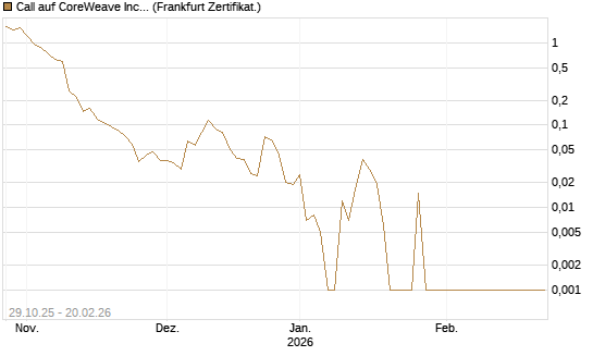 Call auf CoreWeave Inc [Vontobel] Chart