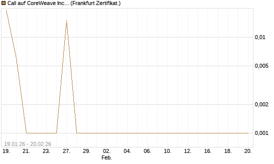 Call auf CoreWeave Inc [Vontobel] Chart