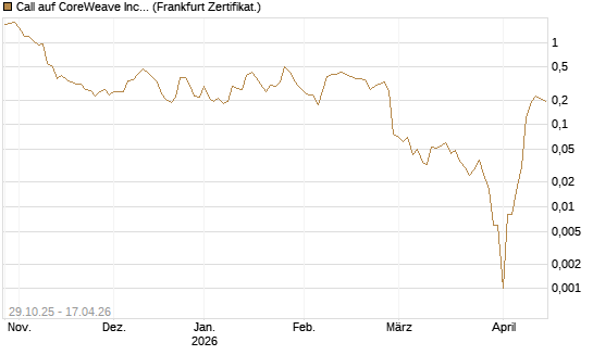 Call auf CoreWeave Inc [Vontobel] Chart