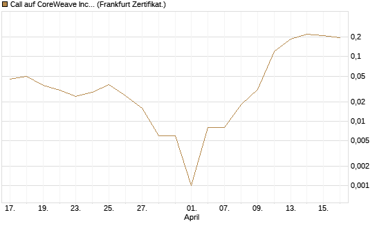 Call auf CoreWeave Inc [Vontobel] Chart