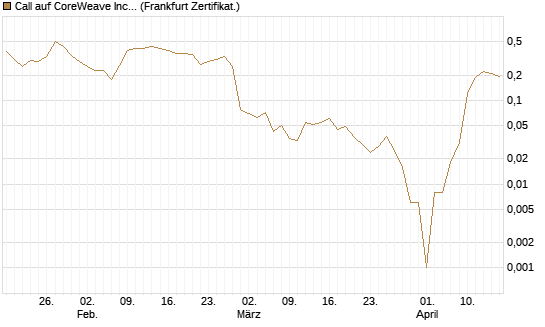 Call auf CoreWeave Inc [Vontobel] Chart