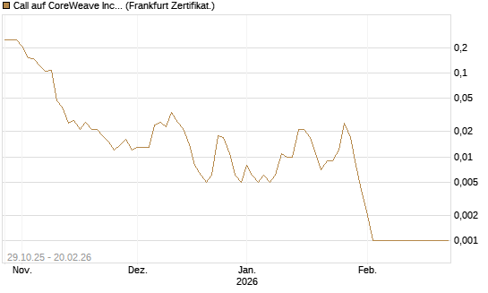 Call auf CoreWeave Inc [Vontobel] Chart
