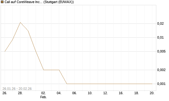 Call auf CoreWeave Inc [Vontobel] Chart