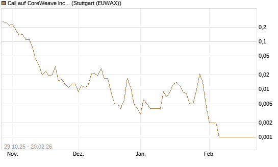 Call auf CoreWeave Inc [Vontobel] Chart