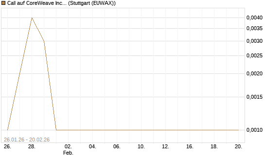 Call auf CoreWeave Inc [Vontobel] Chart