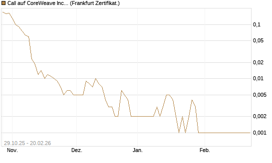 Call auf CoreWeave Inc [Vontobel] Chart