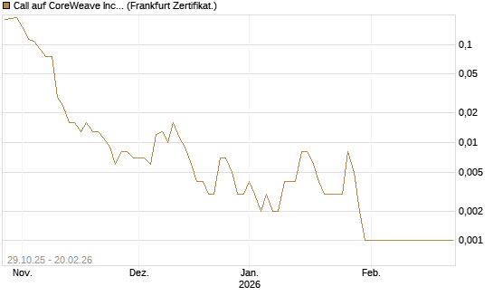 Call auf CoreWeave Inc [Vontobel] Chart