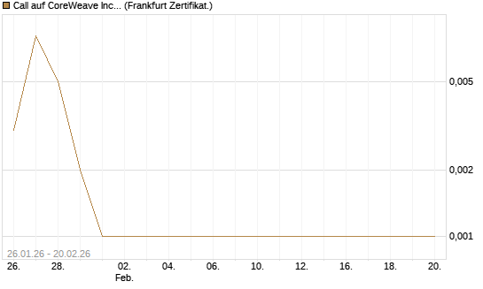 Call auf CoreWeave Inc [Vontobel] Chart