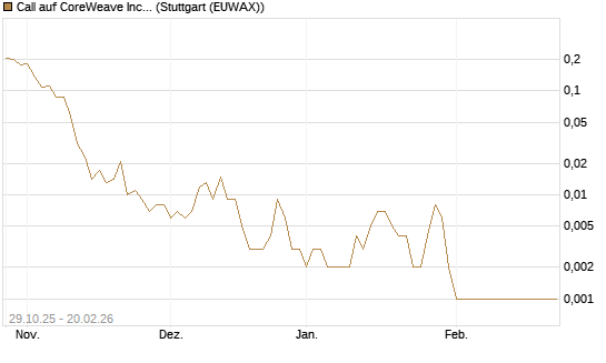Call auf CoreWeave Inc [Vontobel] Chart