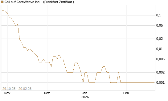 Call auf CoreWeave Inc [Vontobel] Chart