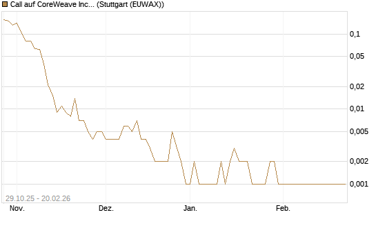 Call auf CoreWeave Inc [Vontobel] Chart
