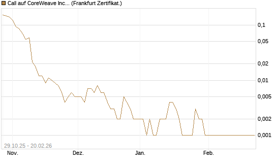 Call auf CoreWeave Inc [Vontobel] Chart