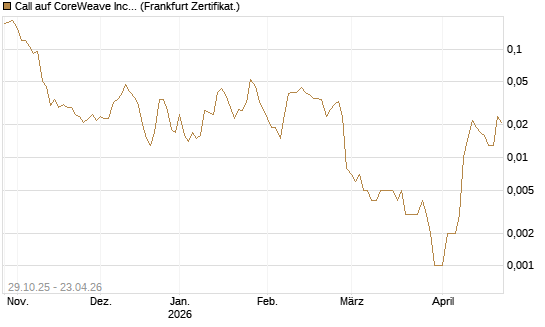 Call auf CoreWeave Inc [Vontobel] Chart