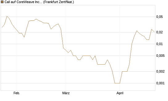 Call auf CoreWeave Inc [Vontobel] Chart