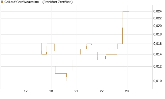 Call auf CoreWeave Inc [Vontobel] Chart