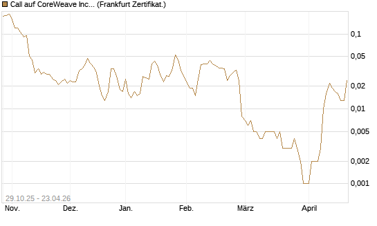 Call auf CoreWeave Inc [Vontobel] Chart