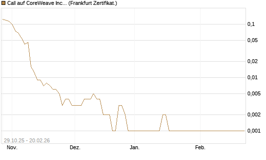 Call auf CoreWeave Inc [Vontobel] Chart