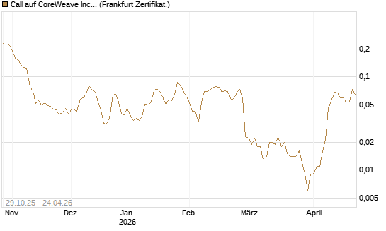 Call auf CoreWeave Inc [Vontobel] Chart