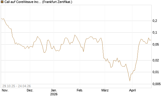 Call auf CoreWeave Inc [Vontobel] Chart