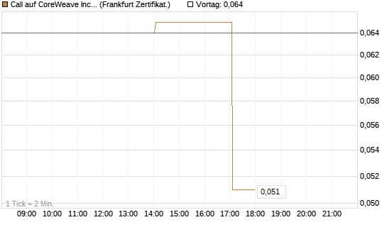 Call auf CoreWeave Inc [Vontobel] Chart