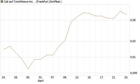 Call auf CoreWeave Inc [Vontobel] Chart