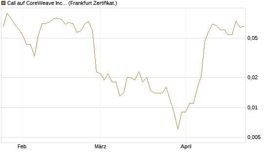 Call auf CoreWeave Inc [Vontobel] Chart