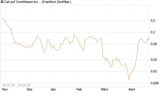 Call auf CoreWeave Inc [Vontobel] Chart
