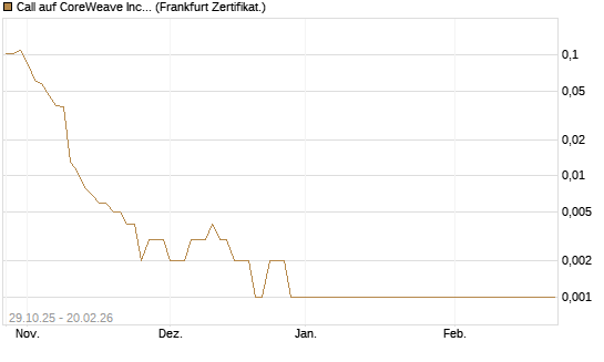 Call auf CoreWeave Inc [Vontobel] Chart