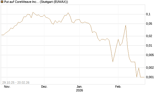 Put auf CoreWeave Inc [Vontobel] Chart