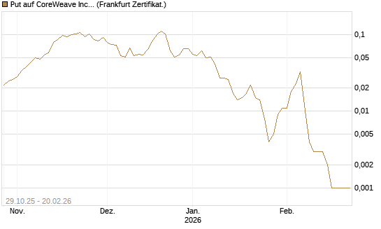 Put auf CoreWeave Inc [Vontobel] Chart