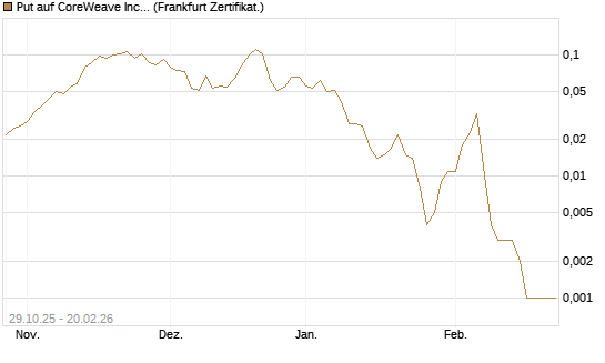 Put auf CoreWeave Inc [Vontobel] Chart