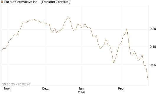 Put auf CoreWeave Inc [Vontobel] Chart