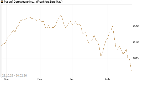 Put auf CoreWeave Inc [Vontobel] Chart