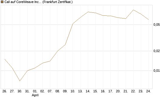 Call auf CoreWeave Inc [Vontobel] Chart
