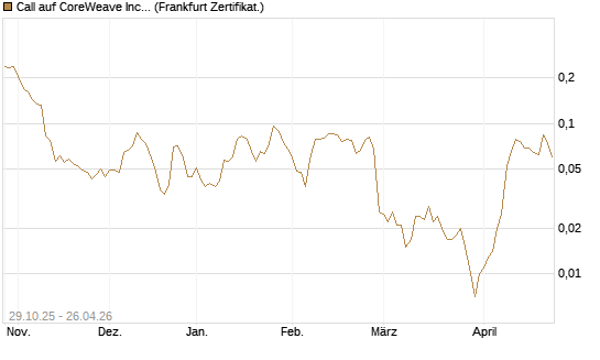 Call auf CoreWeave Inc [Vontobel] Chart