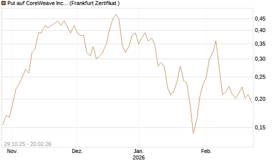 Put auf CoreWeave Inc [Vontobel] Chart