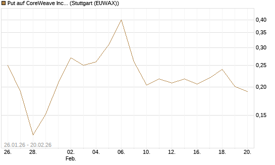 Put auf CoreWeave Inc [Vontobel] Chart