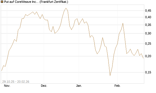 Put auf CoreWeave Inc [Vontobel] Chart