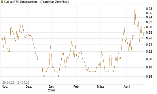 Call auf 7C Solarparken [DZ BANK AG] Chart