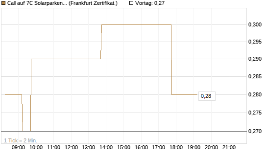Call auf 7C Solarparken [DZ BANK AG] Chart