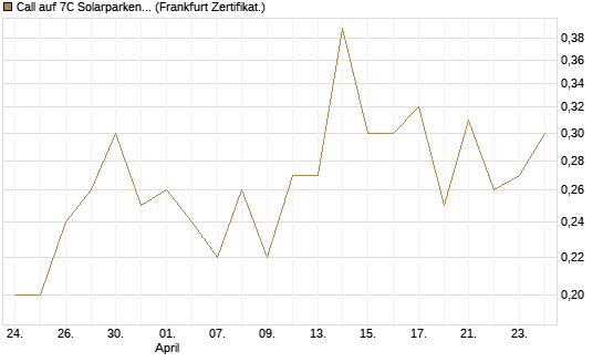 Call auf 7C Solarparken [DZ BANK AG] Chart