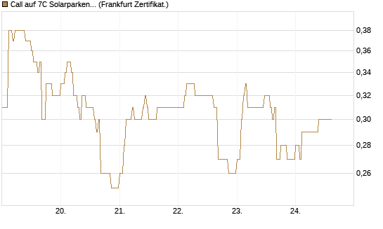 Call auf 7C Solarparken [DZ BANK AG] Chart