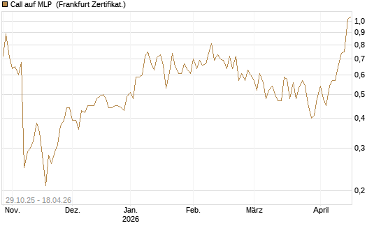 Call auf MLP [DZ BANK AG] Chart