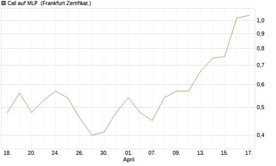 Call auf MLP [DZ BANK AG] Chart