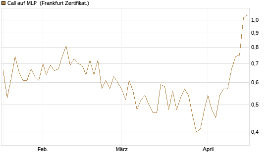 Call auf MLP [DZ BANK AG] Chart