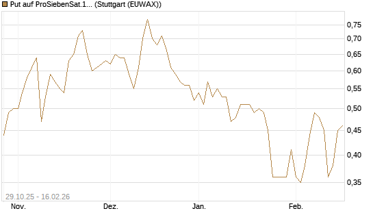 Put auf ProSiebenSat.1 [DZ BANK AG] Chart